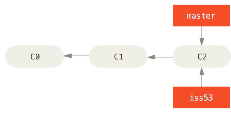 basic branching