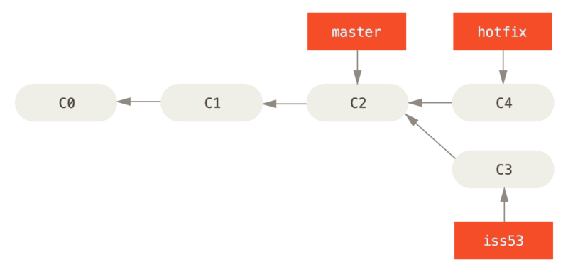 basic branching