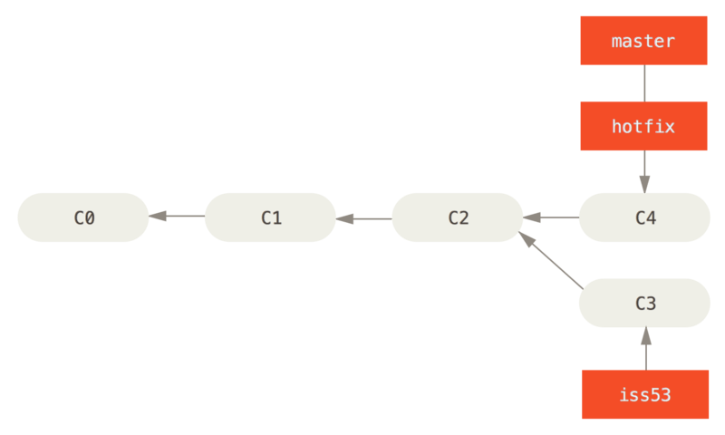 basic branching
